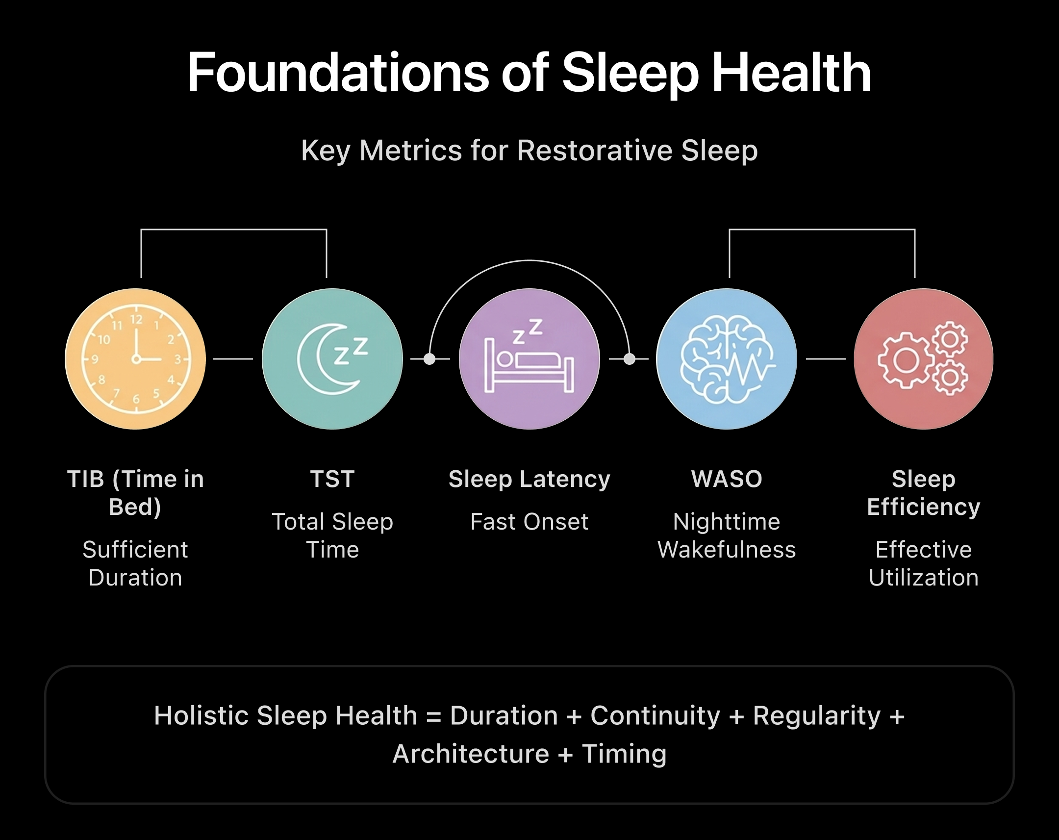 Diagram showing the four foundations of sleep health: duration, continuity, architecture, and circadian timing