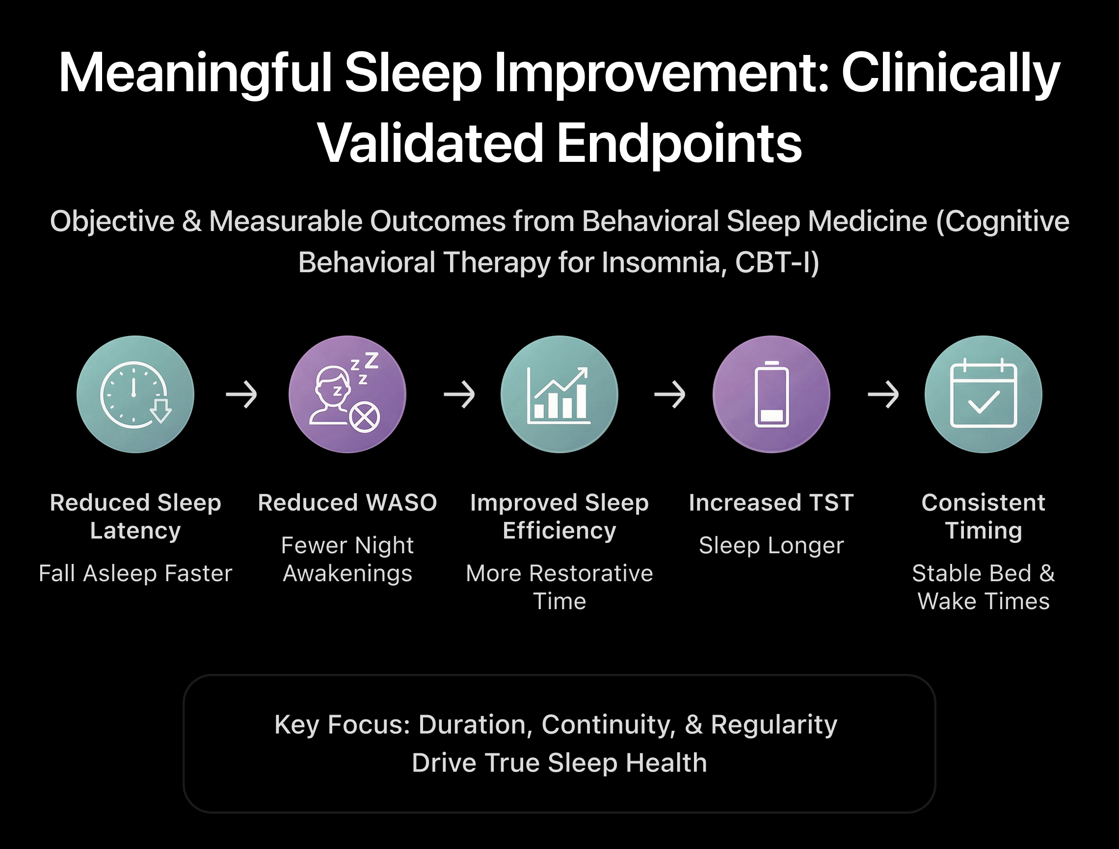 Clinically validated sleep endpoints