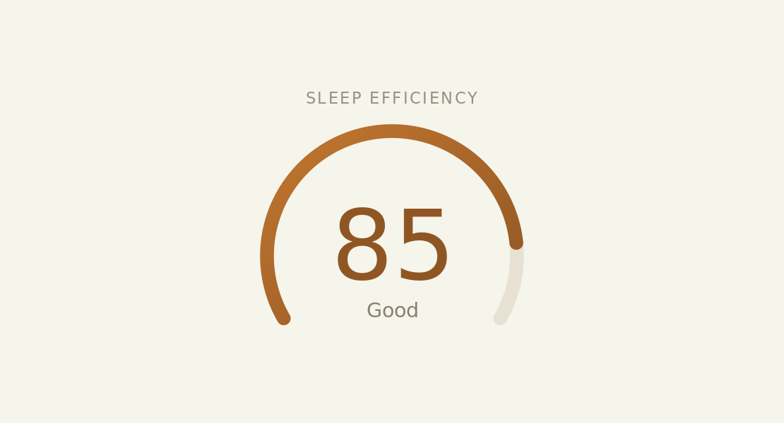 A gauge labelled Sleep Efficiency showing a value of 85, filled to 85 percent and rated Good