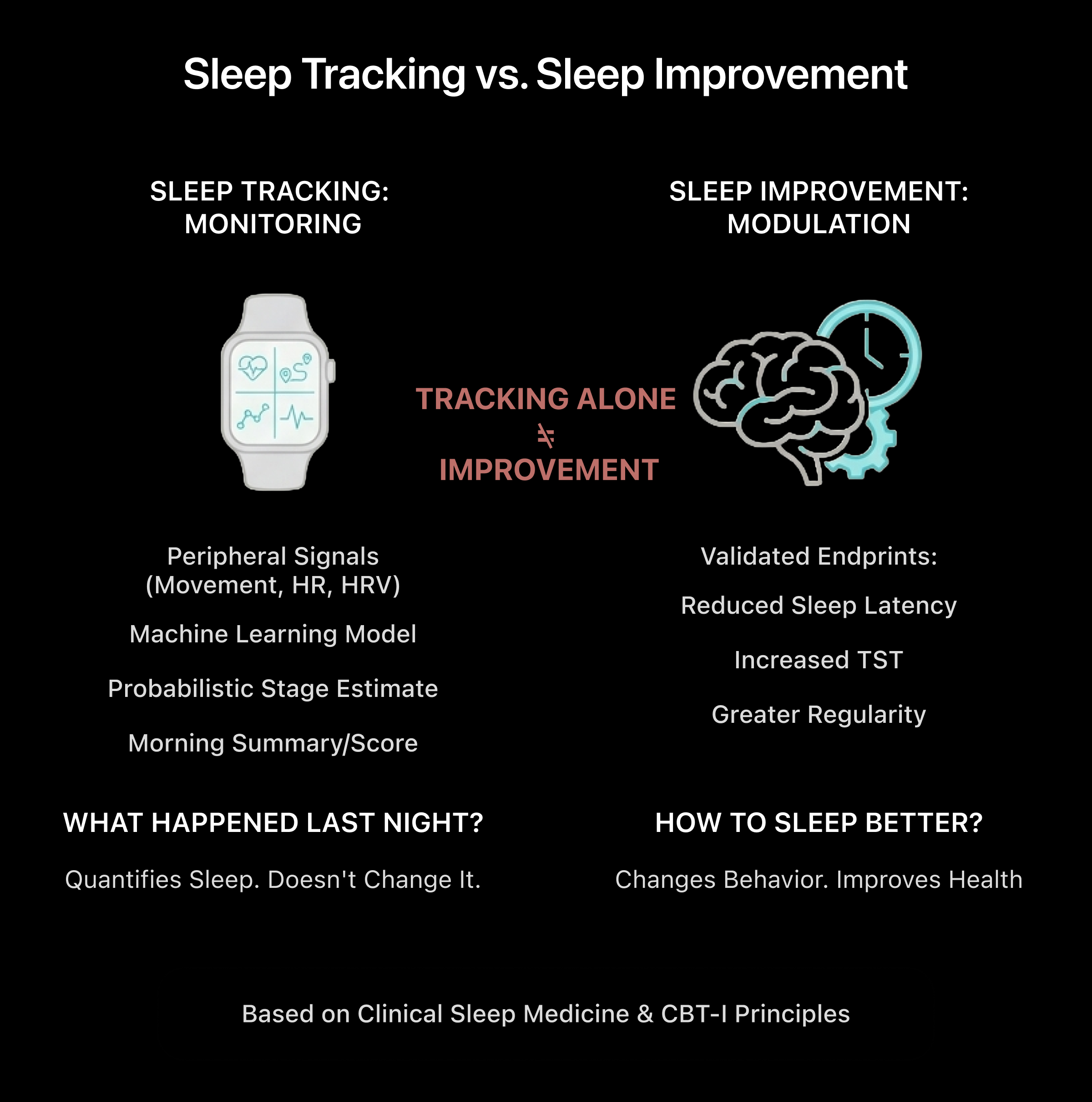 Sleep Tracking vs Sleep Improvement